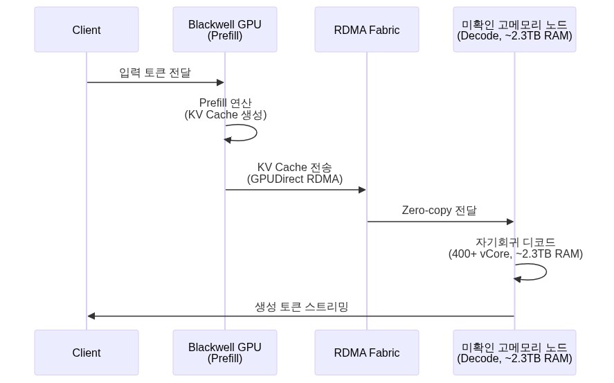 다이어그램