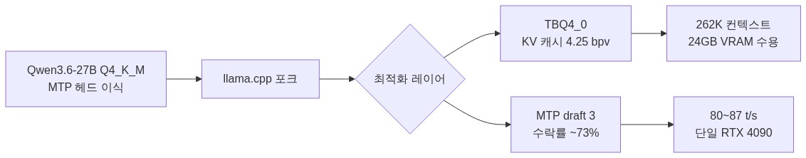 다이어그램