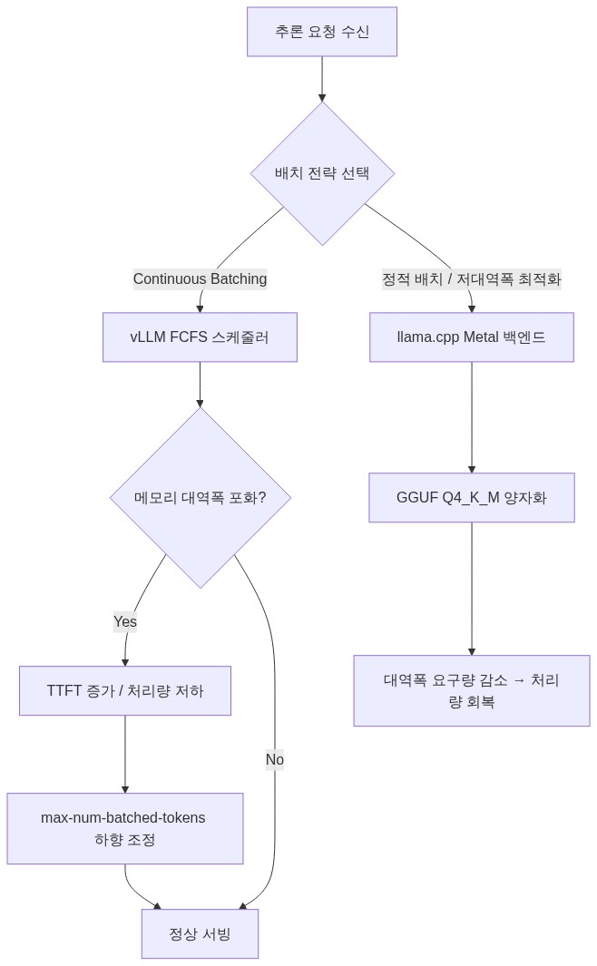 다이어그램