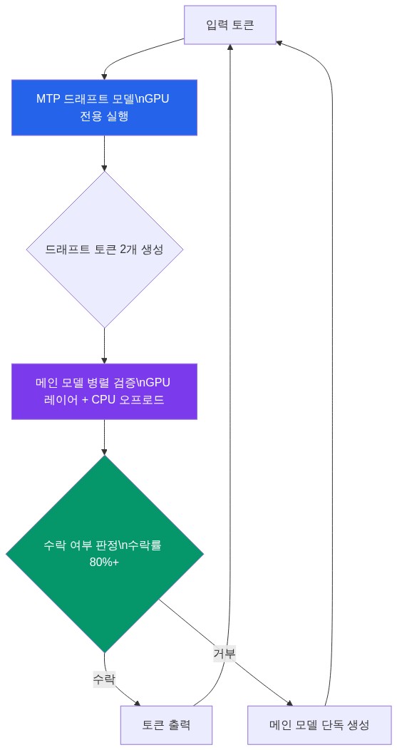 다이어그램