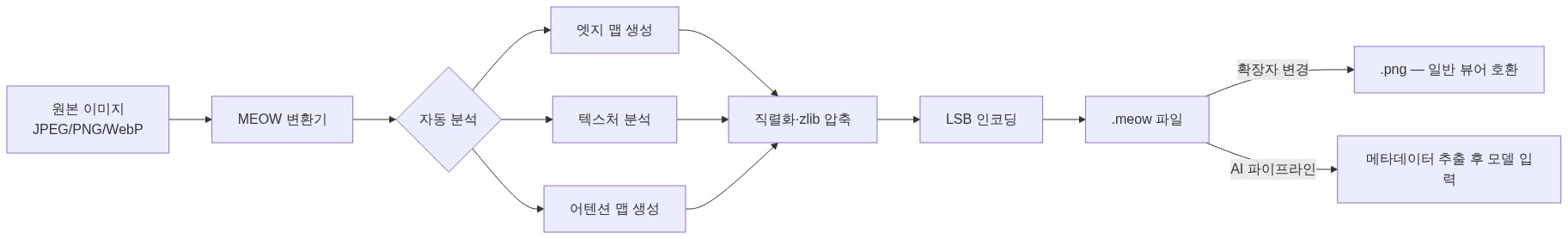 다이어그램