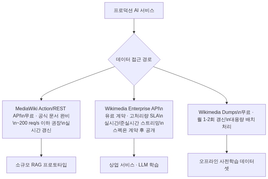 다이어그램
